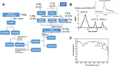 Acid-assisted polysaccharides extracted from Asparagus cochinchinensis protect against Alzheimer’s disease by regulating the microbiota-gut-brain axis